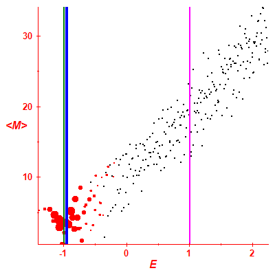 Peres lattice <M>